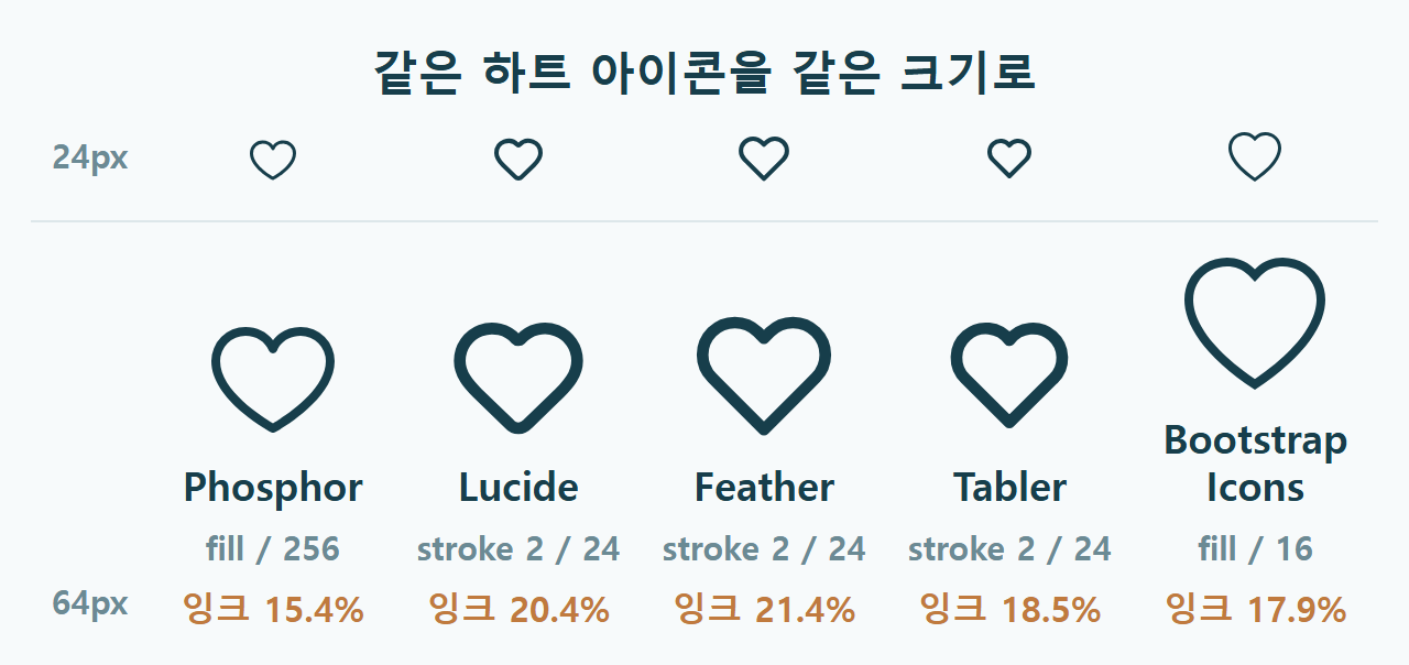Phosphor, Lucide, Feather, Tabler, Bootstrap Icons의 하트 아이콘을 24px와 64px 같은 크기로 나란히 놓고 잉크 비율까지 표시한 비교 이미지